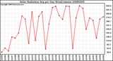 Milwaukee Weather Solar Radiation Avg per Day W/m2/minute