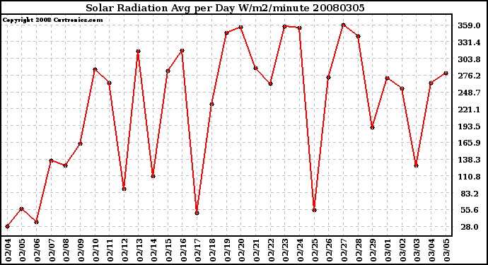 Milwaukee Weather Solar Radiation Avg per Day W/m2/minute