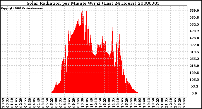 Milwaukee Weather Solar Radiation per Minute W/m2 (Last 24 Hours)