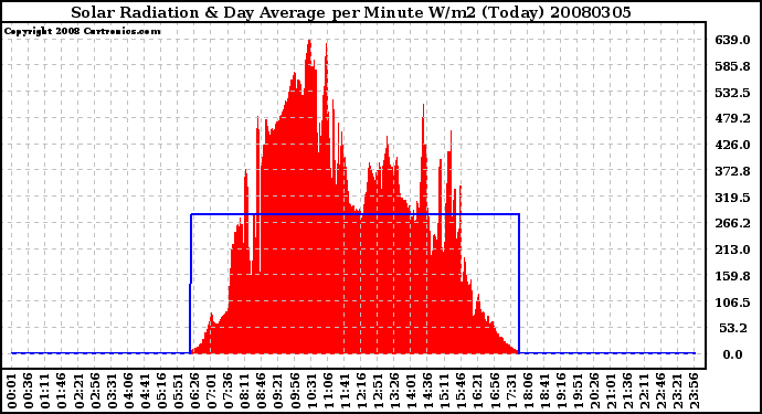 Milwaukee Weather Solar Radiation & Day Average per Minute W/m2 (Today)