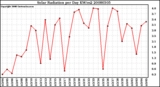 Milwaukee Weather Solar Radiation per Day KW/m2