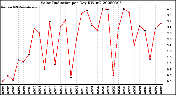 Milwaukee Weather Solar Radiation per Day KW/m2