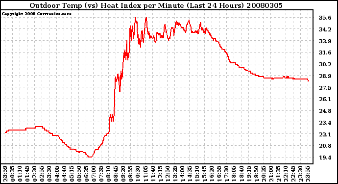 Milwaukee Weather Outdoor Temp (vs) Heat Index per Minute (Last 24 Hours)