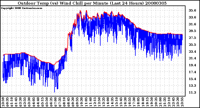 Milwaukee Weather Outdoor Temp (vs) Wind Chill per Minute (Last 24 Hours)