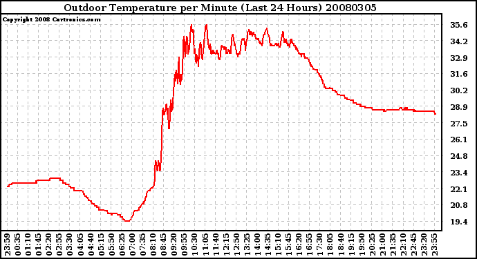 Milwaukee Weather Outdoor Temperature per Minute (Last 24 Hours)