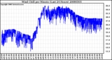 Milwaukee Weather Wind Chill per Minute (Last 24 Hours)