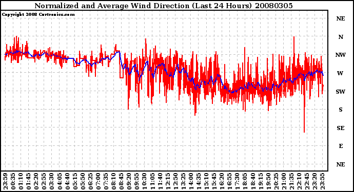 Milwaukee Weather Normalized and Average Wind Direction (Last 24 Hours)