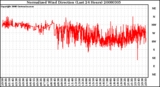 Milwaukee Weather Normalized Wind Direction (Last 24 Hours)