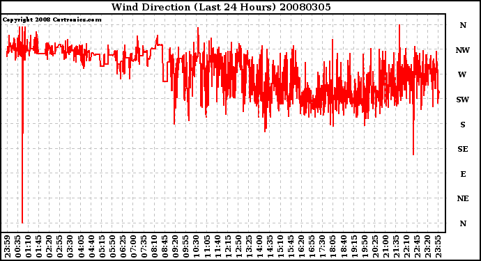 Milwaukee Weather Wind Direction (Last 24 Hours)