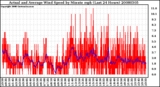 Milwaukee Weather Actual and Average Wind Speed by Minute mph (Last 24 Hours)