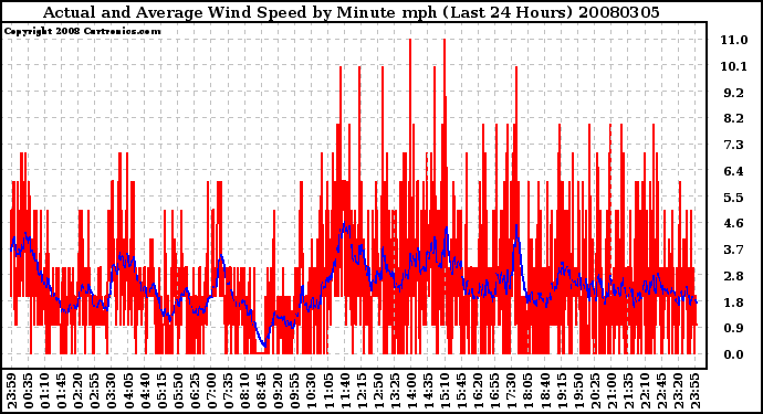 Milwaukee Weather Actual and Average Wind Speed by Minute mph (Last 24 Hours)