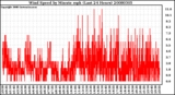 Milwaukee Weather Wind Speed by Minute mph (Last 24 Hours)