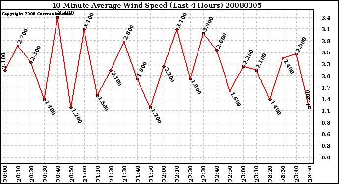 Milwaukee Weather 10 Minute Average Wind Speed (Last 4 Hours)