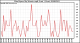 Milwaukee Weather Wind Speed by Minute mph (Last 1 Hour)