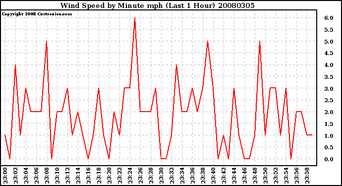 Milwaukee Weather Wind Speed by Minute mph (Last 1 Hour)