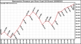 Milwaukee Weather Barometric Pressure per Hour (Last 24 Hours)