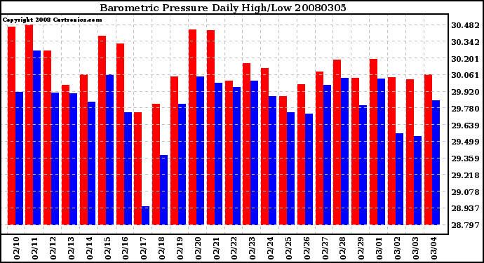 Milwaukee Weather Barometric Pressure Daily High/Low