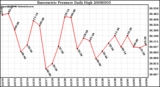 Milwaukee Weather Barometric Pressure Daily High