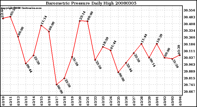 Milwaukee Weather Barometric Pressure Daily High