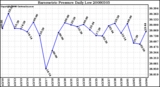 Milwaukee Weather Barometric Pressure Daily Low