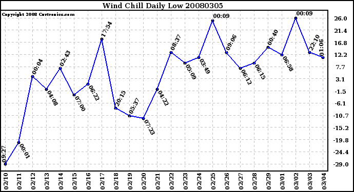 Milwaukee Weather Wind Chill Daily Low