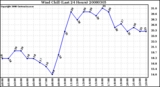 Milwaukee Weather Wind Chill (Last 24 Hours)