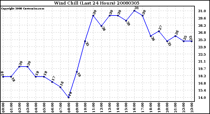 Milwaukee Weather Wind Chill (Last 24 Hours)