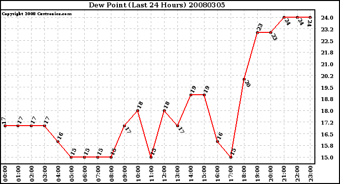 Milwaukee Weather Dew Point (Last 24 Hours)