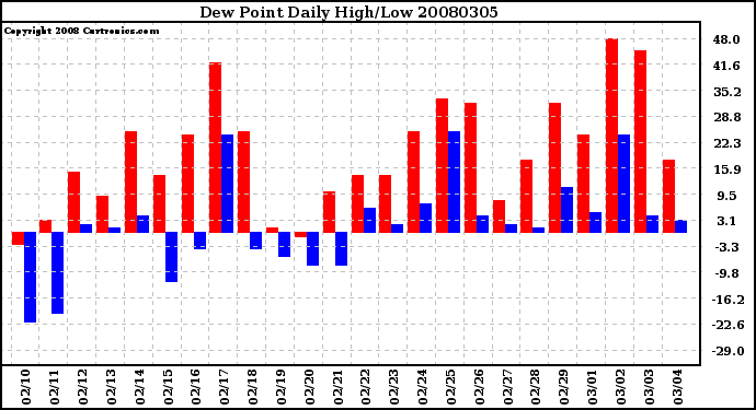 Milwaukee Weather Dew Point Daily High/Low