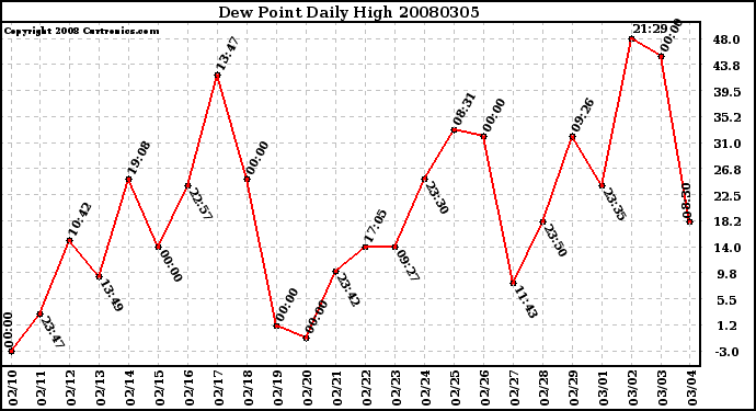 Milwaukee Weather Dew Point Daily High