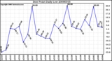 Milwaukee Weather Dew Point Daily Low