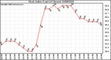 Milwaukee Weather Heat Index (Last 24 Hours)