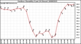 Milwaukee Weather Outdoor Humidity (Last 24 Hours)