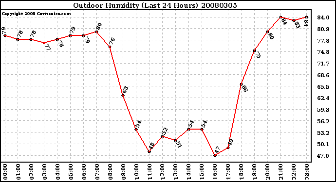 Milwaukee Weather Outdoor Humidity (Last 24 Hours)