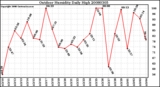 Milwaukee Weather Outdoor Humidity Daily High