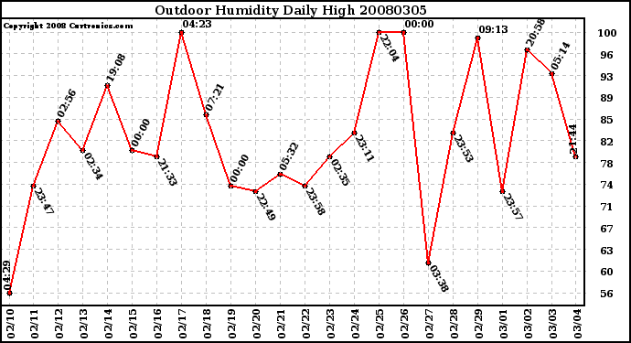 Milwaukee Weather Outdoor Humidity Daily High