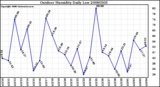 Milwaukee Weather Outdoor Humidity Daily Low