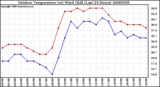 Milwaukee Weather Outdoor Temperature (vs) Wind Chill (Last 24 Hours)