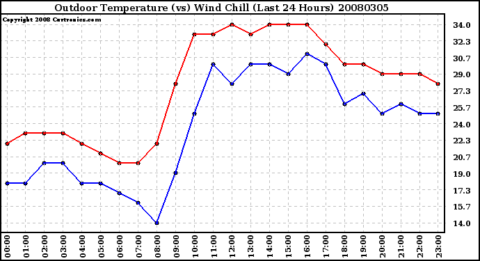 Milwaukee Weather Outdoor Temperature (vs) Wind Chill (Last 24 Hours)