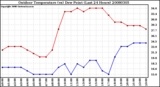 Milwaukee Weather Outdoor Temperature (vs) Dew Point (Last 24 Hours)