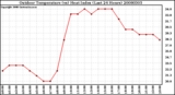 Milwaukee Weather Outdoor Temperature (vs) Heat Index (Last 24 Hours)