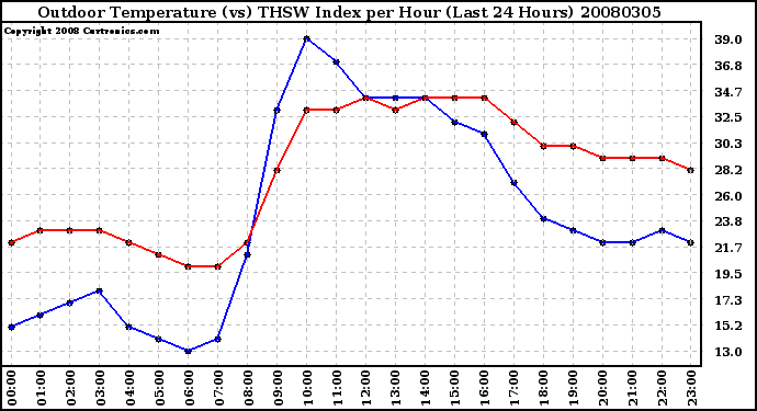 Milwaukee Weather Outdoor Temperature (vs) THSW Index per Hour (Last 24 Hours)