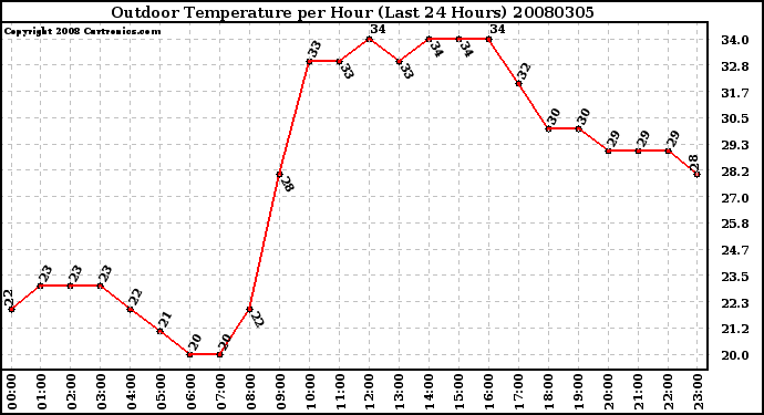 Milwaukee Weather Outdoor Temperature per Hour (Last 24 Hours)