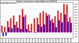 Milwaukee Weather Outdoor Temperature Daily High/Low