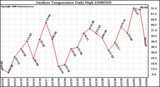 Milwaukee Weather Outdoor Temperature Daily High