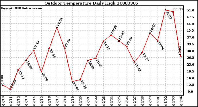 Milwaukee Weather Outdoor Temperature Daily High