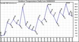 Milwaukee Weather Outdoor Temperature Daily Low