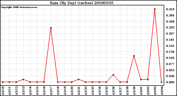 Milwaukee Weather Rain (By Day) (inches)