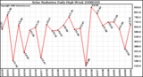 Milwaukee Weather Solar Radiation Daily High W/m2