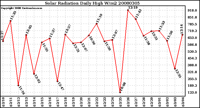 Milwaukee Weather Solar Radiation Daily High W/m2